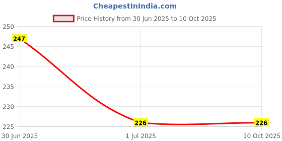 flipkart.com Cam cart Lens Cap 72 mmLens Cap Price History Graph from 30 Jun 2025 to 10 Oct 2025