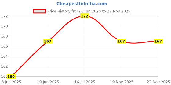 flipkart.com Cam cart Lens Cap Cover 55mm D5600, D3400 DSLR Camera With 18-55mm f/3.5-5.6G VR AF-P DXLens Cap Price History Graph from 3 Jun 2025 to 22 Nov 2025