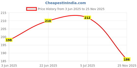 flipkart.com cam cart MQ2 Gas Sensor/Detector Module- Methane, Butane, LPG, Smoke Sensor Educational Electronic Hobby Kit cam cart Price History Graph from 3 Jun 2025 to 25 Nov 2025