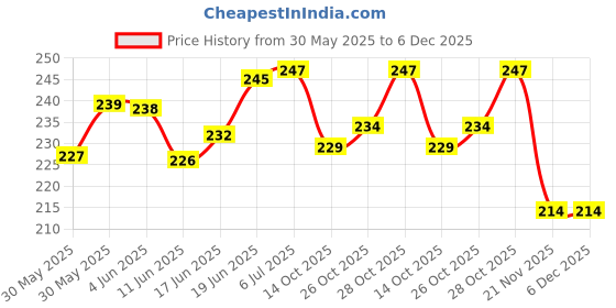 flipkart.com cam cart N20 3.7V - 6V 100 RPM Micro Gear Reduction DC Motor with 30:1 Metal Gearbox For RC Car Robot Toys DIY ( Pack of 2 ) Educational Electronic Hobby Kit cam cart Price History Graph from 30 May 2025 to 6 Dec 2025