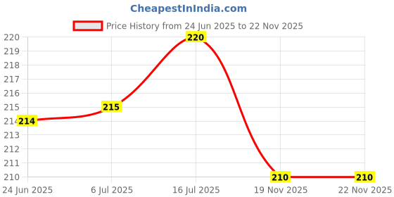 flipkart.com Cam cart Neck Strap Belt For Canon DSLR Strap for Black Strap Strap Price History Graph from 24 Jun 2025 to 22 Nov 2025