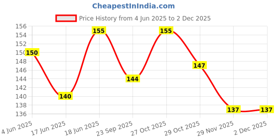 flipkart.com cam cart Passive Buzzer Acoustic Component Mini Alarm Speaker for Electronic Project Pack of 5 Educational Electronic Hobby Kit cam cart Price History Graph from 4 Jun 2025 to 1 Dec 2025