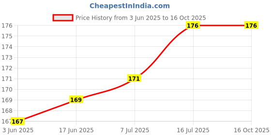flipkart.com Cam cart Pole Mount Stand Camera Mount Price History Graph from 3 Jun 2025 to 16 Oct 2025