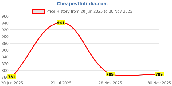 flipkart.com Cam cart Reflector Price History Graph from 20 Jun 2025 to 28 Nov 2025