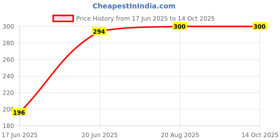 flipkart.com Cam cart Reflector Price History Graph from 17 Jun 2025 to 14 Oct 2025