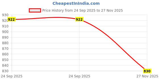 flipkart.com Cam cart Reflector Price History Graph from 24 Sep 2025 to 27 Nov 2025