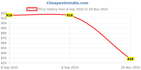 flipkart.com Cam cart Reflector Price History Graph from 8 Sep 2025 to 29 Nov 2025