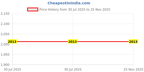 flipkart.com Cam cart Reflector Price History Graph from 30 Jul 2025 to 25 Nov 2025