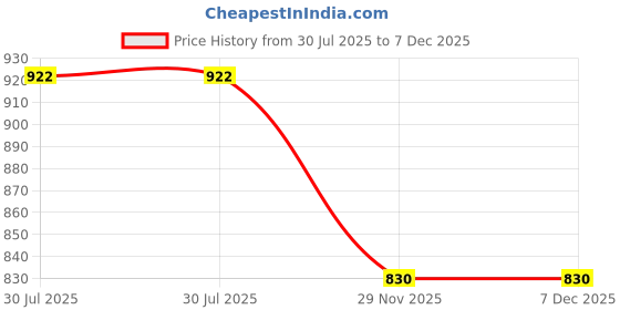 flipkart.com Cam cart Reflector Price History Graph from 30 Jul 2025 to 6 Dec 2025