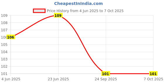 flipkart.com cam cart Self Locking Switch, DC 260V 1.5 A Tactile Tact Switch 2Pin On Off Push Button Switch DIY Electronics Accessories - Pack of 5 Power Supply Electronic Hobby Kit cam cart Price History Graph from 4 Jun 2025 to 6 Oct 2025