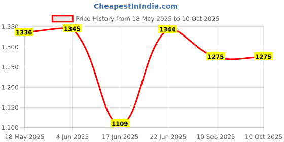 flipkart.com Cam cart T-Stand With 6ftx9ft Photography Screen With 2 Spring Clamp & Carry Bag Reflector Price History Graph from 18 May 2025 to 9 Oct 2025