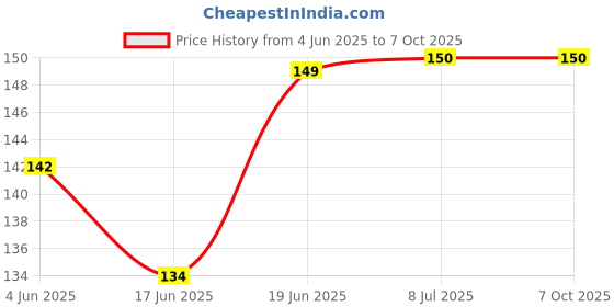 flipkart.com cam cart Toggle Switch 6 Pin 2 Way 3A/5A AC 250V/125V DPDT On Off, 250v for Guitar Car Electrical DIY Electronic Components Hobby Kit (Pack of 5) Electronic Components Electronic Hobby Kit cam cart Price History Graph from 4 Jun 2025 to 6 Oct 2025
