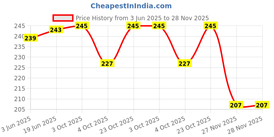 flipkart.com cam cart Tp 4056 Type C 10 Pcs Electronic Components Electronic Hobby Kit cam cart Price History Graph from 3 Jun 2025 to 27 Nov 2025