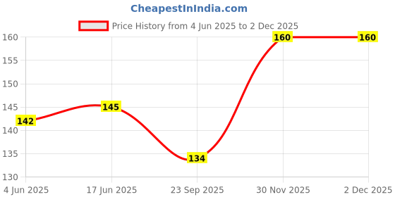 flipkart.com cam cart TP4056 Type C P2 Electronic Components Electronic Hobby Kit cam cart Price History Graph from 4 Jun 2025 to 1 Dec 2025