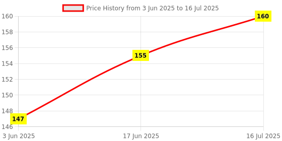 flipkart.com Cam cart Universal Flash Bounce Card Diffuser, Reflector f Flash Bounce Card Flash Diffuser Price History Graph from 3 Jun 2025 to 16 Jul 2025