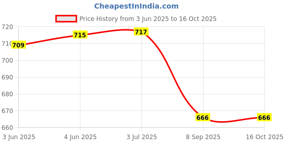 flipkart.com camady Premium diaper bag pack for diaper and feeding bottle for new born Diaper backpack camady Price History Graph from 3 Jun 2025 to 15 Oct 2025