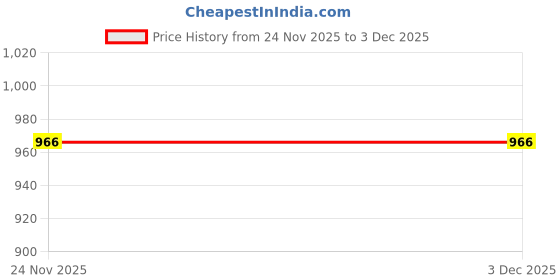 flipkart.com Camaura EN-EL14 7800mAh Li-Ion Rechargeable Camera Battery Pack Battery Grip Price History Graph from 24 Nov 2025 to 2 Dec 2025