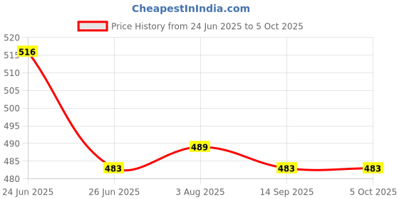 flipkart.com cambik Polyester Kids Premium Mosquito Net Pink Mosquito Net cambik Price History Graph from 24 Jun 2025 to 5 Oct 2025