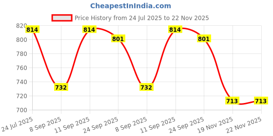 flipkart.com Cambik Wool Solid Men Shawl Price History Graph from 24 Jul 2025 to 22 Nov 2025