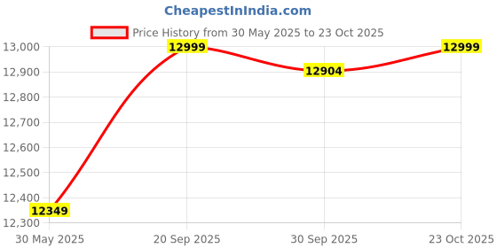 flipkart.com cambio by avon cycles Melfi 26T Aluminium 26 T (inch) Mountain Cycle cambio by avon cycles Price History Graph from 30 May 2025 to 23 Oct 2025