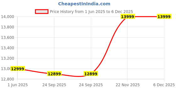 flipkart.com cambio by avon cycles Melfi 26T Aluminium 26 T (inch) Mountain Cycle cambio by avon cycles Price History Graph from 1 Jun 2025 to 5 Dec 2025