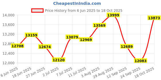 flipkart.com cambio by avon cycles Soho 26T Aluminium 26 T (inch) Mountain Cycle cambio by avon cycles Price History Graph from 6 Jun 2025 to 18 Oct 2025