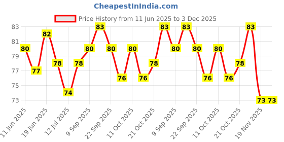 flipkart.com cambly 200 Pcs 6 mm BB Bullets | Ideal for Toy Guns & Airsoft | Long Range Darts & Plastic Bullets cambly Price History Graph from 11 Jun 2025 to 2 Dec 2025