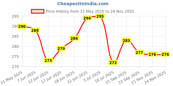 flipkart.com cambly 2216 Laser Mauser Toy - Gun with Red Laser and 6mm BB Bullets |PUBG, Army Gun| Guns & Darts cambly Price History Graph from 31 May 2025 to 24 Nov 2025