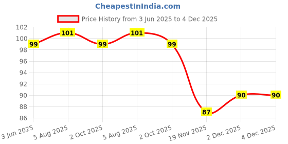 flipkart.com cambly 500 Pcs 6 mm BB Bullets | Ideal for Toy Guns & Airsoft | Long Range Darts & Plastic Bullets cambly Price History Graph from 3 Jun 2025 to 4 Dec 2025