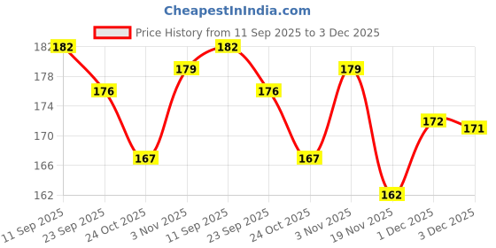 flipkart.com cambly 6mm BB Bullets | 1000 Rounds | Ideal for Toy Guns & Airsoft | Long Range 50-60m Darts & Plastic Bullets cambly Price History Graph from 11 Sep 2025 to 3 Dec 2025