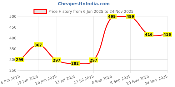 flipkart.com Cambly Green Multipurpose Laser Light100 Price History Graph from 6 Jun 2025 to 24 Nov 2025