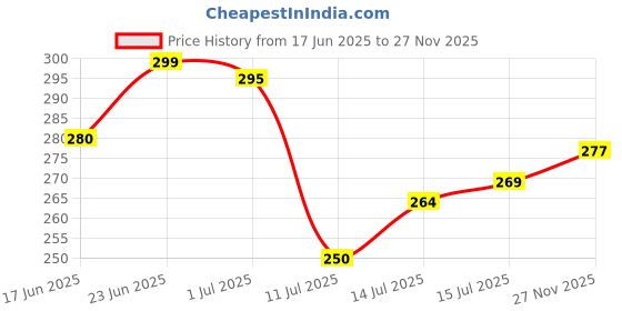 flipkart.com cambly Laser Toy Mauser - 2216 Gun with Red Laser and 6mm BB Bullets |PUBG, Army Gun| Guns & Darts cambly Price History Graph from 17 Jun 2025 to 27 Nov 2025