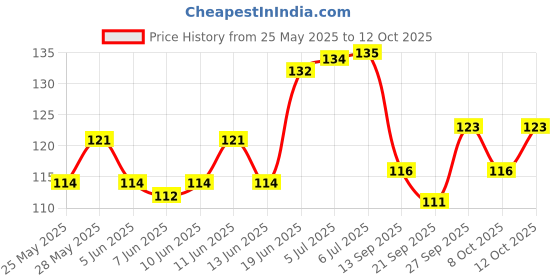 flipkart.com cambly Mouser Toy Gun with 60-70 BB Bullets for Kids Fun Guns & Darts cambly Price History Graph from 25 May 2025 to 12 Oct 2025