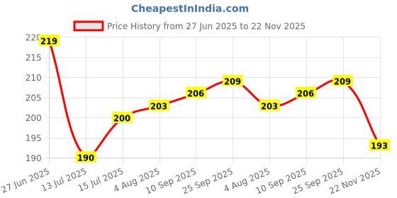 flipkart.com cambly Plastic Mauser Toy Gun with 120+ BB Bullets for Kids|Long Range|Premium Quality| Guns & Darts cambly Price History Graph from 27 Jun 2025 to 22 Nov 2025