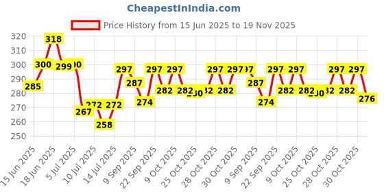flipkart.com cambly PUBG Big Laser Mouser Toy Gun - Pistol with Laser Light & 100 BB Bullets |Army| Guns & Darts cambly Price History Graph from 15 Jun 2025 to 19 Nov 2025