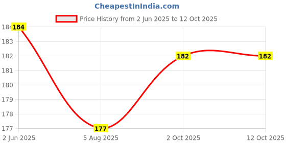 flipkart.com cambly PUBG Mauser Toy Gun for Kids with 8 Round Reload and 60 BB Bullets Guns & Darts cambly Price History Graph from 2 Jun 2025 to 12 Oct 2025