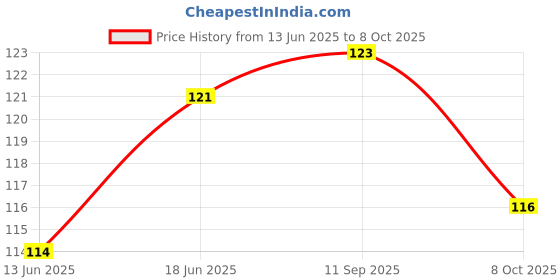 flipkart.com cambly Quick Load Kids Pistol with 50 BB Bullets | Army and PUBG Gun| 8 Round Reload Guns & Darts cambly Price History Graph from 13 Jun 2025 to 8 Oct 2025