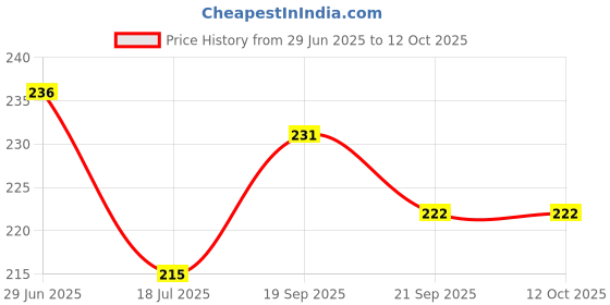 flipkart.com cambly Quick Load PUBG Mouser Gun Toy with 120 BB Bullets| Pack of 2| Army & Police| Guns & Darts cambly Price History Graph from 29 Jun 2025 to 12 Oct 2025