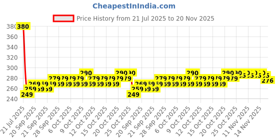 flipkart.com Cambly Standard Laser Light Pointer With Battery & Different Modes, 2200 Metres Range Price History Graph from 21 Jul 2025 to 20 Nov 2025