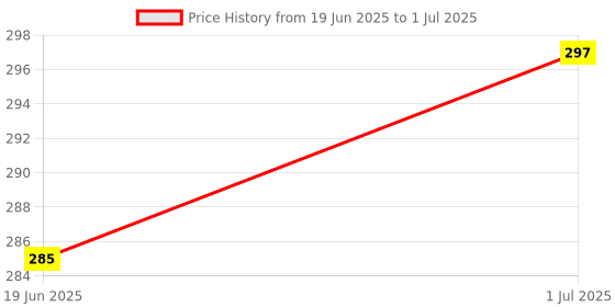 flipkart.com Cambly Standard Laser Light Pointer With Battery & Different Modes, 2300 Metre Range Price History Graph from 19 Jun 2025 to 1 Jul 2025