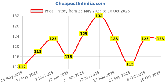 flipkart.com cambly Toy 729 Mauser Gun PUBG Pistol with 50-60 BB Bullet Guns & Darts cambly Price History Graph from 25 May 2025 to 15 Oct 2025