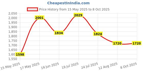 flipkart.com Cambricon GoPro Action camera GoPro Action Camera 4k20MP Wifi 30M Waterproof Action Camera Sports DV Camcorder Sports and Action Camera Price History Graph from 15 May 2025 to 8 Oct 2025