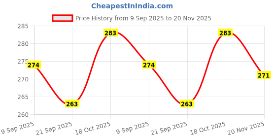 flipkart.com cambridge can48 Toast cambridge Price History Graph from 9 Sep 2025 to 20 Nov 2025