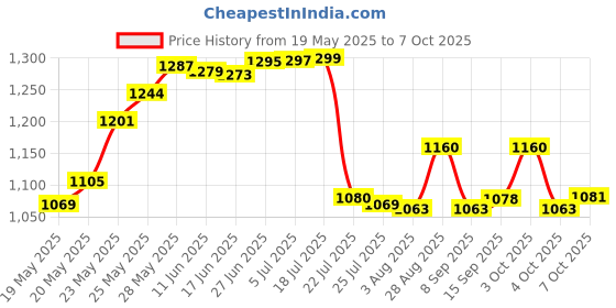 flipkart.com camcall Digital Circuit Tester camcall Price History Graph from 19 May 2025 to 4 Oct 2025