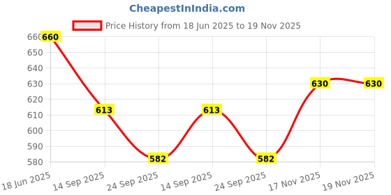 flipkart.com camcall Gold-plated Wall Photo Frame camcall Price History Graph from 18 Jun 2025 to 19 Nov 2025