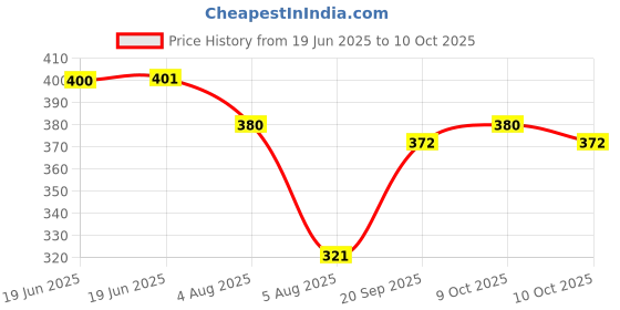 flipkart.com camco 12W B22 LED Bulb (White, Pack of 3) – Rechargeable Emergency Light 4 hrs Bulb Emergency Light camco Price History Graph from 19 Jun 2025 to 10 Oct 2025