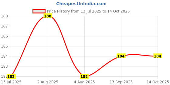 flipkart.com camco 12W B22 LED Emergency Bulb (White, Pack of 1) – 4-Hour Backup Light 4 hrs Bulb Emergency Light camco Price History Graph from 13 Jul 2025 to 13 Oct 2025