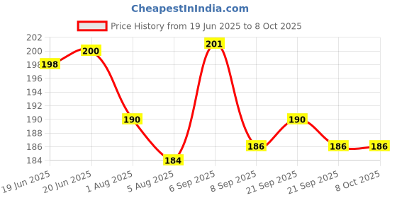 flipkart.com camco 12W B22 LED Emergency Bulb (White, Single Pack) – 4-Hour Battery Backup 4 hrs Bulb Emergency Light camco Price History Graph from 19 Jun 2025 to 7 Oct 2025
