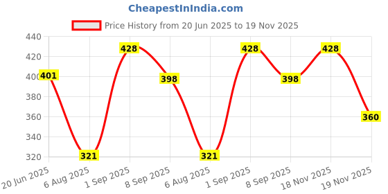 flipkart.com camco 12W Round B22 LED Bulb (White, Pack of 3) – Battery-Powered Emergency Light 4 hrs Bulb Emergency Light camco Price History Graph from 20 Jun 2025 to 18 Nov 2025