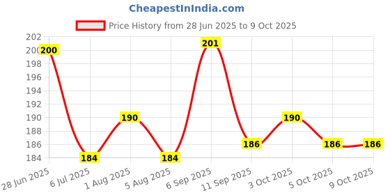 flipkart.com camco 12W Round B22 LED Bulb (White, Single Pack) – 4-Hour Battery Backup Light 4 hrs Bulb Emergency Light camco Price History Graph from 28 Jun 2025 to 8 Oct 2025